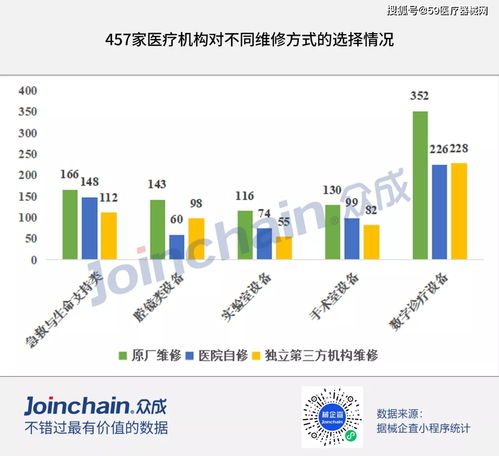 500亿医疗器械维修市场,为何无人问津